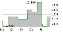 G WILLI-FOOD INTERNATIONAL LTD 5-Tage-Chart