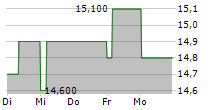 G WILLI-FOOD INTERNATIONAL LTD 5-Tage-Chart