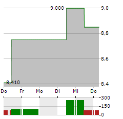 G5 ENTERTAINMENT Aktie 5-Tage-Chart