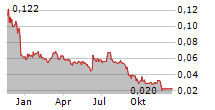 G6 MATERIALS CORP Chart 1 Jahr