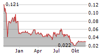 G6 MATERIALS CORP Chart 1 Jahr