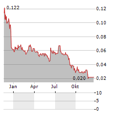 G6 MATERIALS Aktie Chart 1 Jahr