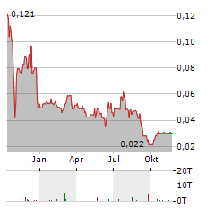 G6 MATERIALS Aktie Chart 1 Jahr