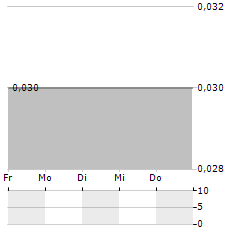 G6 MATERIALS Aktie 5-Tage-Chart