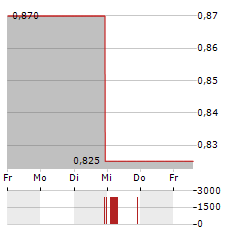 G8 EDUCATION Aktie 5-Tage-Chart