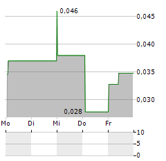 GABATHER Aktie 5-Tage-Chart