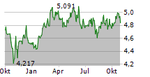 GABELLI EQUITY TRUST INC Chart 1 Jahr