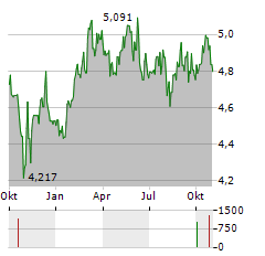 GABELLI EQUITY TRUST Aktie Chart 1 Jahr