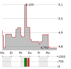 GABELLI EQUITY TRUST Aktie 5-Tage-Chart