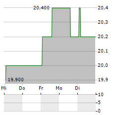 GABELLI EQUITY TRUST INC PRF.K Aktie 5-Tage-Chart