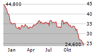 GABRIEL HOLDING A/S Chart 1 Jahr