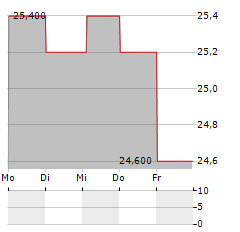 GABRIEL HOLDING Aktie 5-Tage-Chart