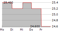 GABRIEL HOLDING A/S 5-Tage-Chart