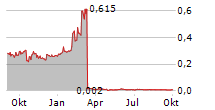 GABRIEL RESOURCES LTD Chart 1 Jahr