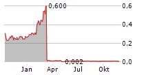 GABRIEL RESOURCES LTD Chart 1 Jahr