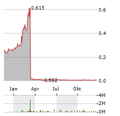 GABRIEL RESOURCES Aktie Chart 1 Jahr