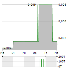 GABRIEL RESOURCES Aktie 5-Tage-Chart