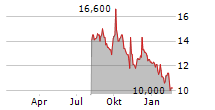 GAIL INDIA LTD GDR Chart 1 Jahr