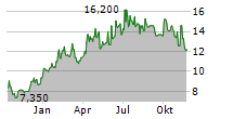 GAIL INDIA LTD GDR Chart 1 Jahr