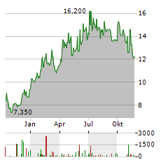 GAIL INDIA Aktie Chart 1 Jahr