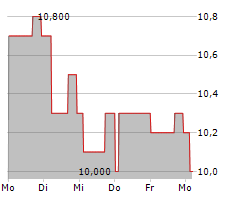 GAIL INDIA LTD GDR Chart 1 Jahr