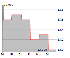 GAIL INDIA LTD GDR Chart 1 Jahr