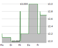 GAIL INDIA LTD GDR Chart 1 Jahr