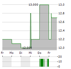 GAIL INDIA Aktie 5-Tage-Chart