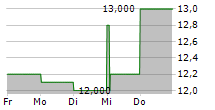 GAIL INDIA LTD GDR 5-Tage-Chart