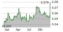 GAJAH TUNGGAL TBK Chart 1 Jahr