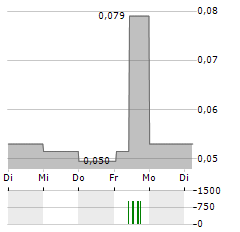 GAJAH TUNGGAL Aktie 5-Tage-Chart