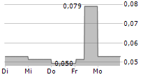 GAJAH TUNGGAL TBK 5-Tage-Chart