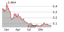 GALAN LITHIUM LIMITED Chart 1 Jahr