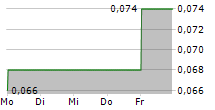 GALAN LITHIUM LIMITED 5-Tage-Chart