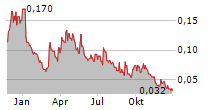 GALANTAS GOLD CORPORATION Chart 1 Jahr