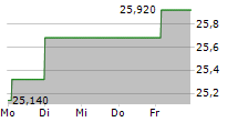 GALAPAGOS NV 5-Tage-Chart