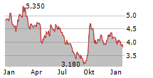 GALAXY ENTERTAINMENT GROUP LTD Chart 1 Jahr