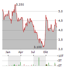 GALAXY ENTERTAINMENT GROUP Aktie Chart 1 Jahr