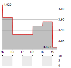 GALAXY ENTERTAINMENT GROUP Aktie 5-Tage-Chart