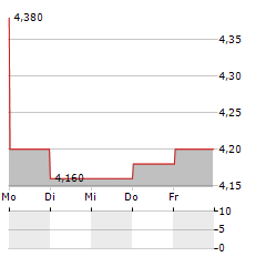 GALAXY ENTERTAINMENT GROUP Aktie 5-Tage-Chart