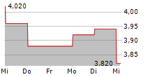 GALAXY ENTERTAINMENT GROUP LTD 5-Tage-Chart