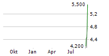 GALAXY PAYROLL GROUP LIMITED Chart 1 Jahr