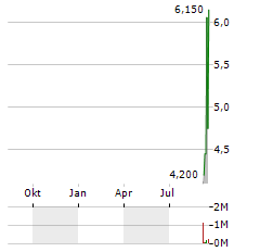 GALAXY PAYROLL GROUP Aktie Chart 1 Jahr