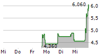 GALAXY PAYROLL GROUP LIMITED 5-Tage-Chart