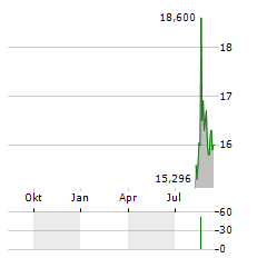 GALDERMA GROUP Aktie Chart 1 Jahr