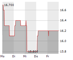 GALDERMA GROUP AG ADR Chart 1 Jahr