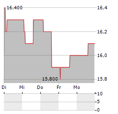 GALDERMA GROUP Aktie 5-Tage-Chart