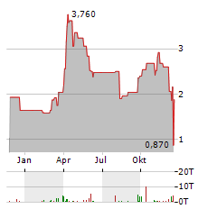 GALECTIN THERAPEUTICS Aktie Chart 1 Jahr