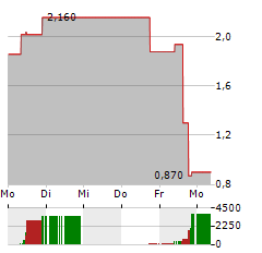 GALECTIN THERAPEUTICS Aktie 5-Tage-Chart