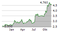 GALLIFORD TRY HOLDINGS PLC Chart 1 Jahr